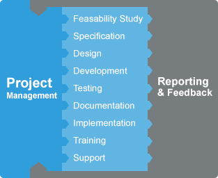 Project Management